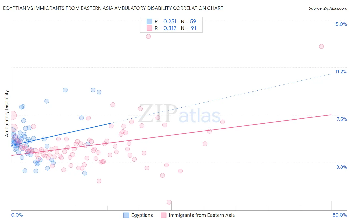 Egyptian vs Immigrants from Eastern Asia Ambulatory Disability