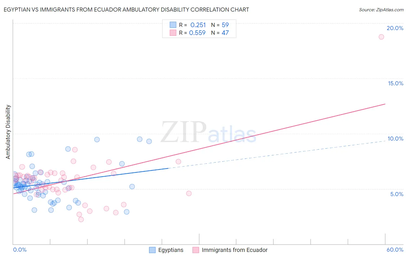 Egyptian vs Immigrants from Ecuador Ambulatory Disability