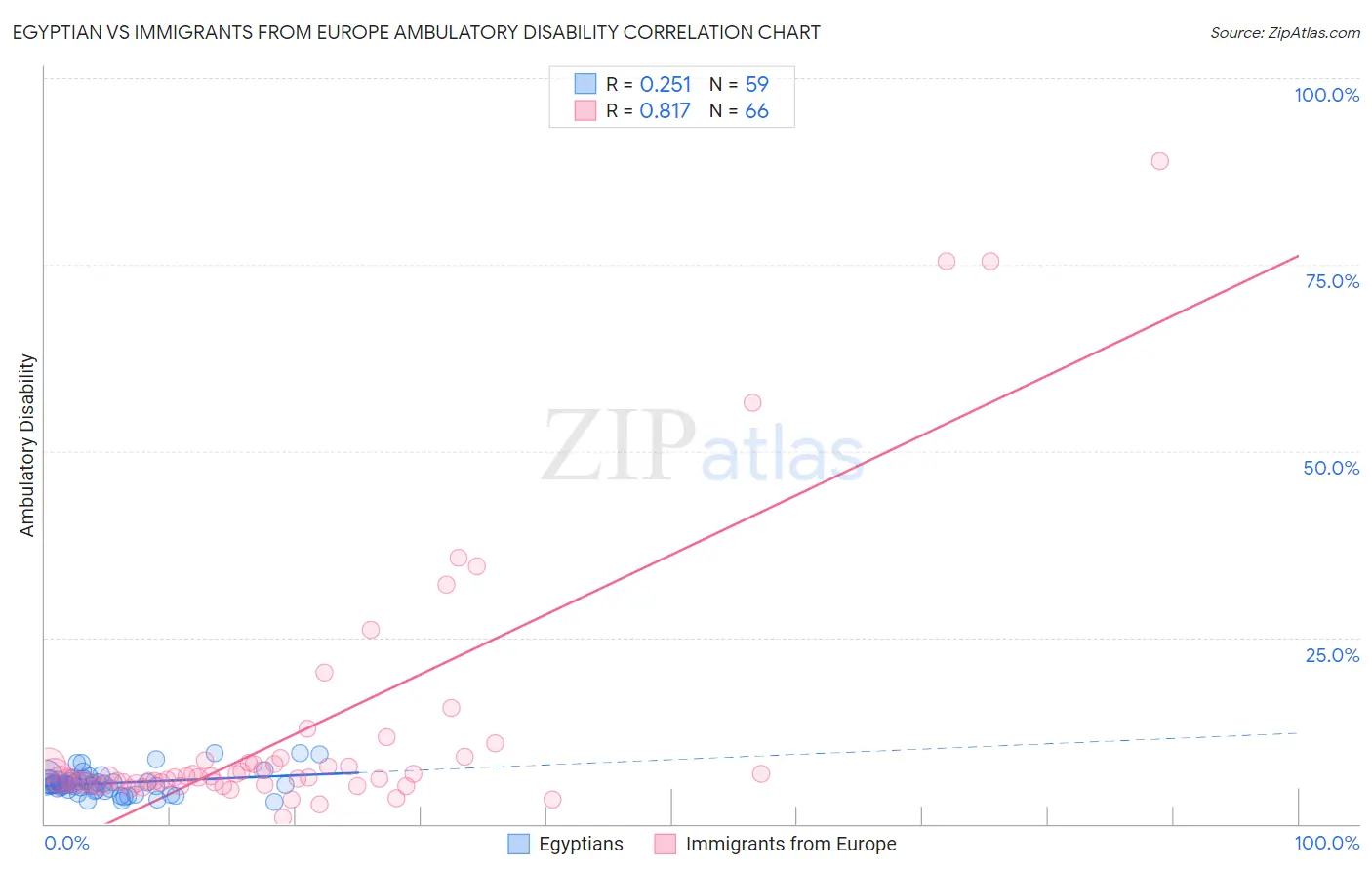 Egyptian vs Immigrants from Europe Ambulatory Disability
