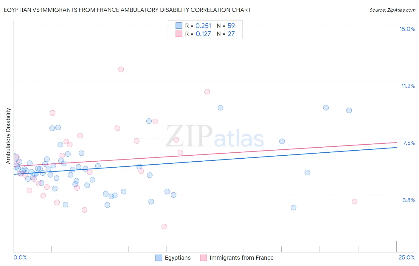 Egyptian vs Immigrants from France Ambulatory Disability