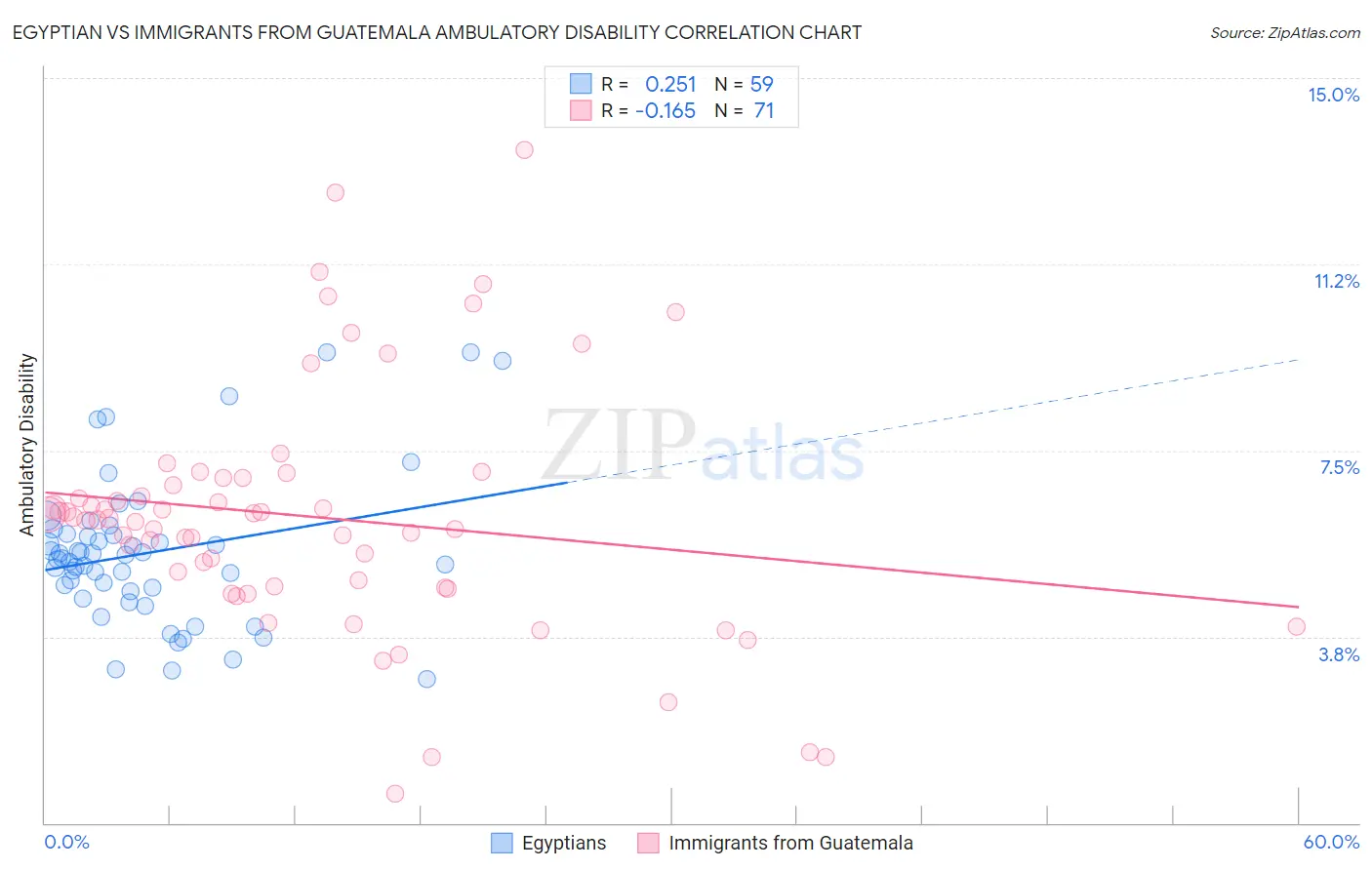 Egyptian vs Immigrants from Guatemala Ambulatory Disability