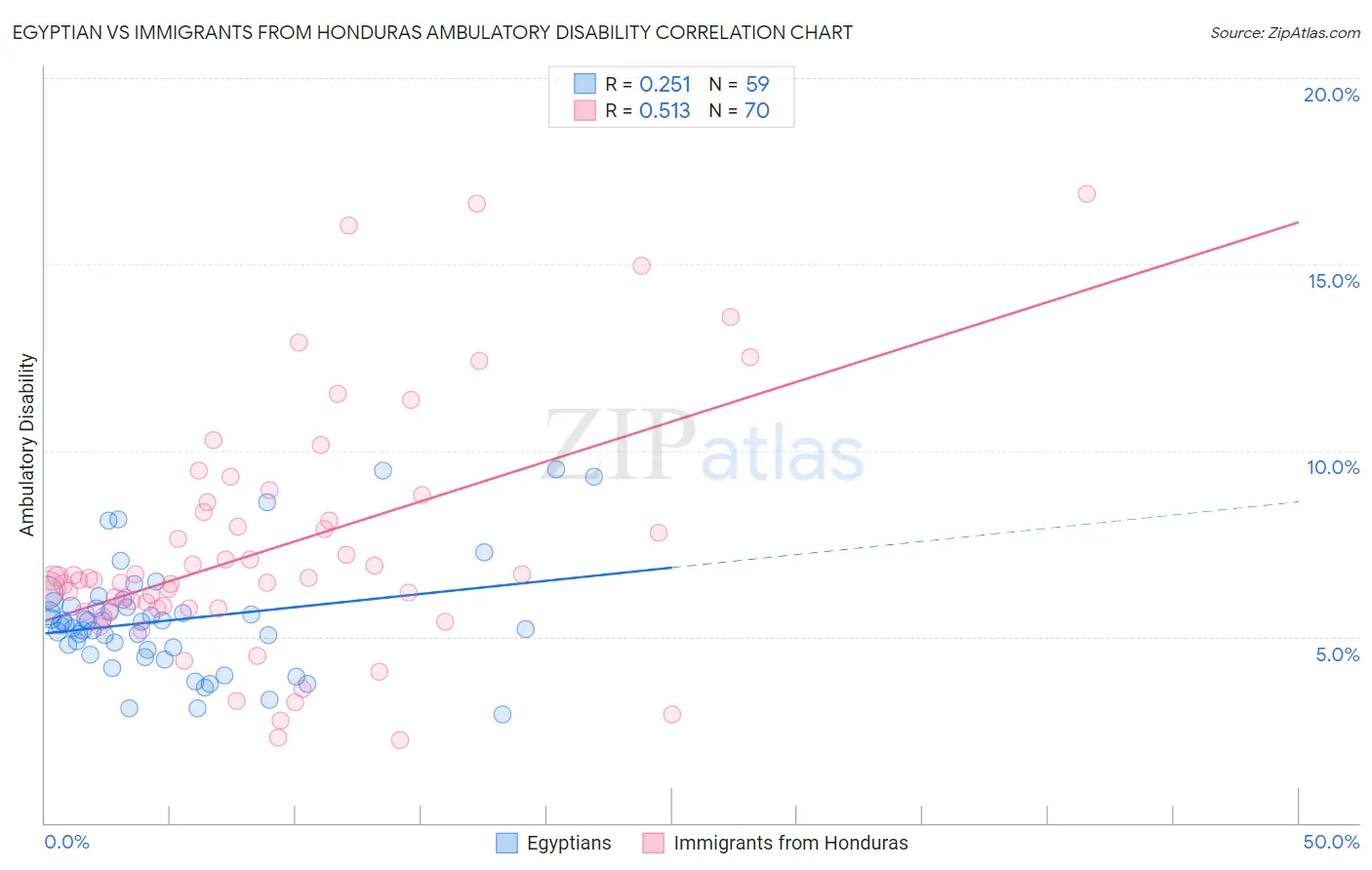 Egyptian vs Immigrants from Honduras Ambulatory Disability