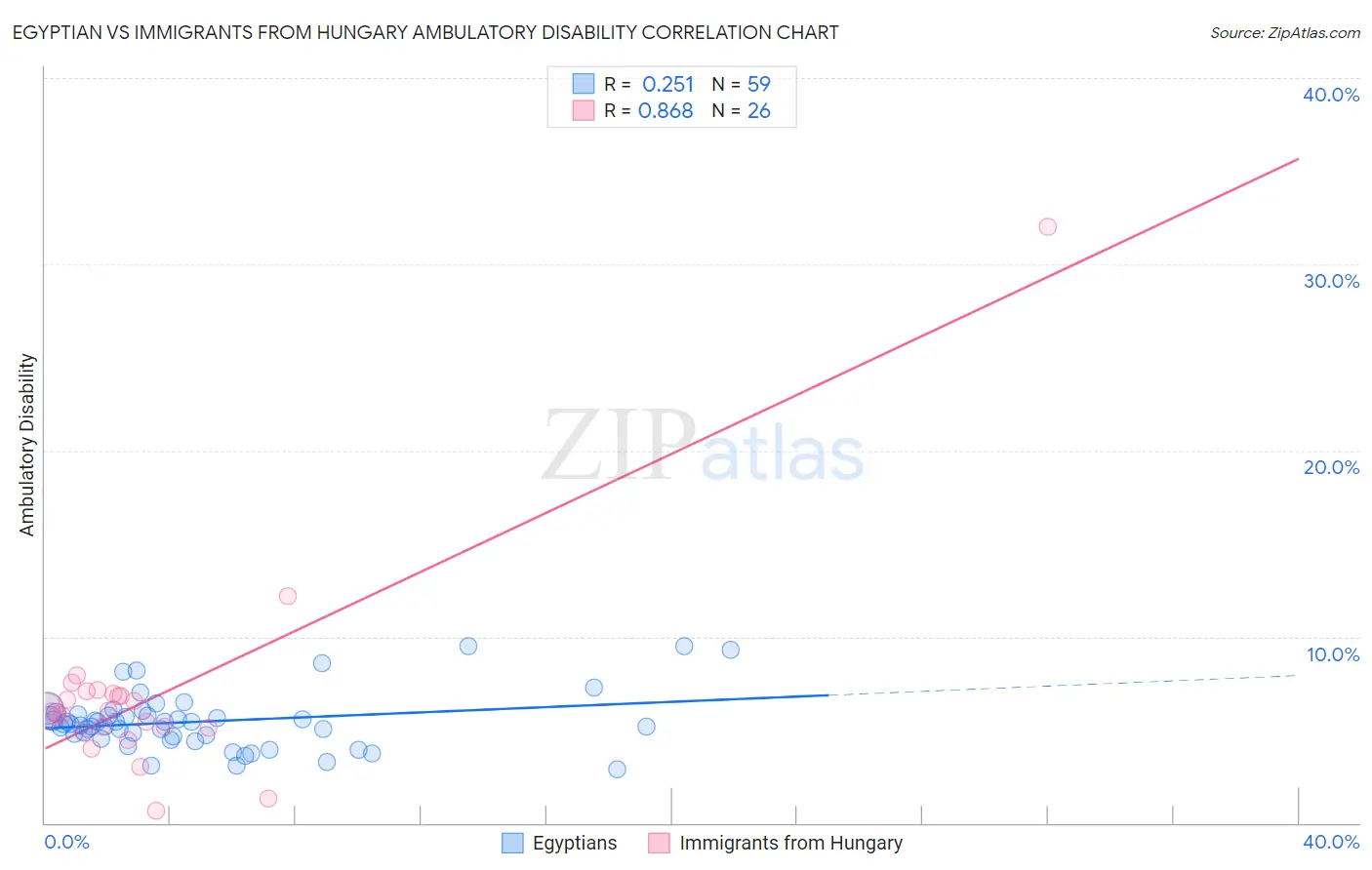 Egyptian vs Immigrants from Hungary Ambulatory Disability