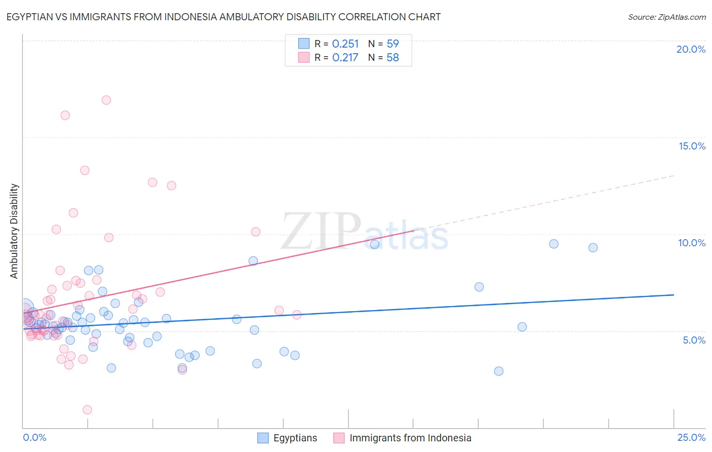 Egyptian vs Immigrants from Indonesia Ambulatory Disability