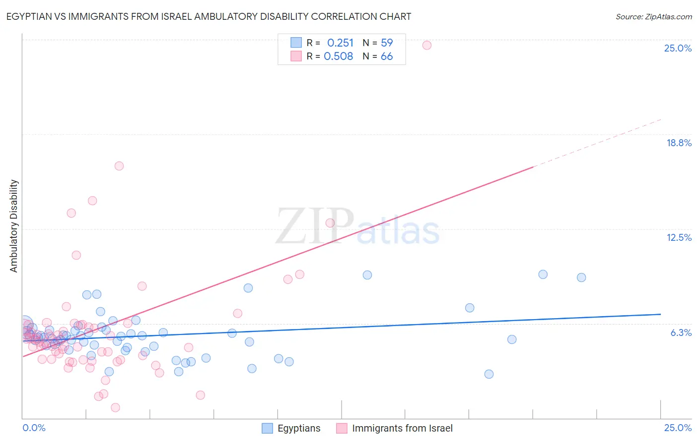 Egyptian vs Immigrants from Israel Ambulatory Disability