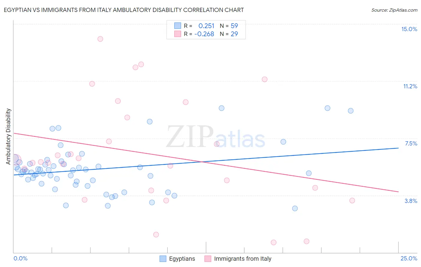 Egyptian vs Immigrants from Italy Ambulatory Disability