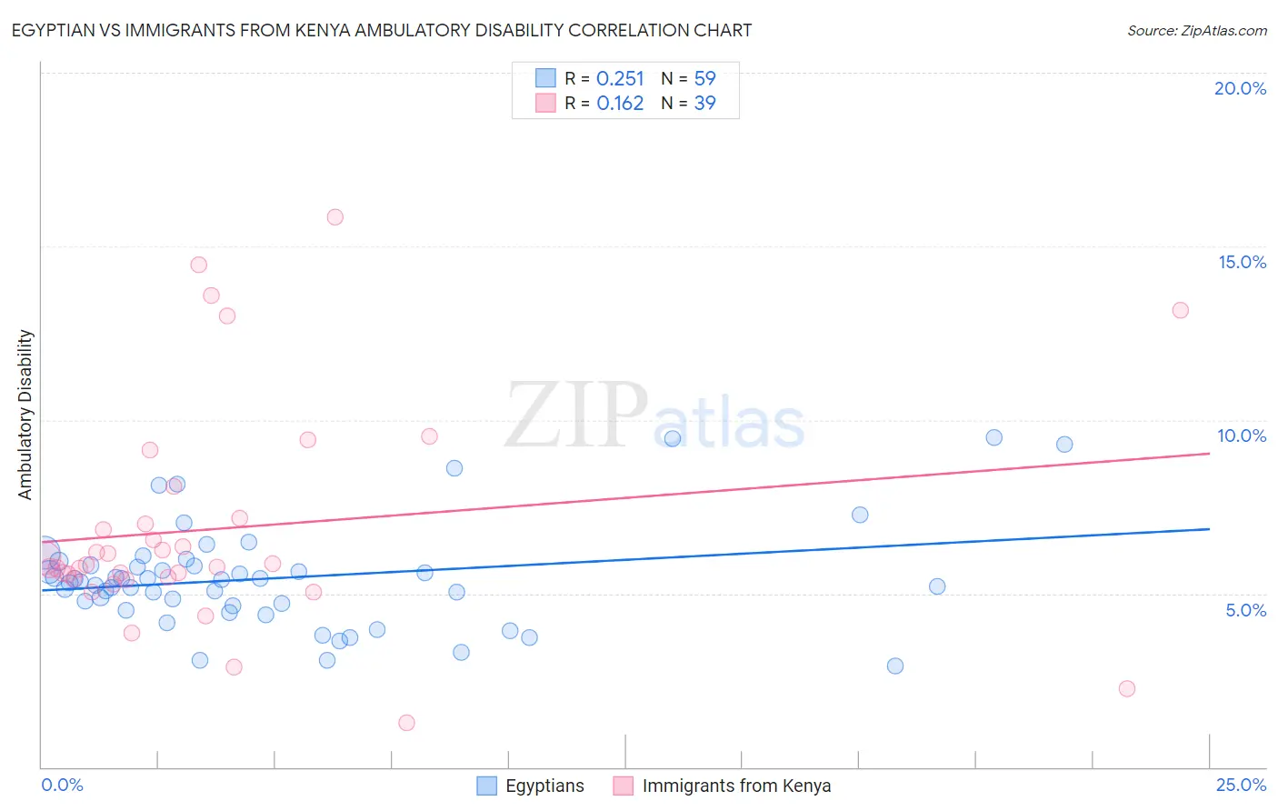 Egyptian vs Immigrants from Kenya Ambulatory Disability