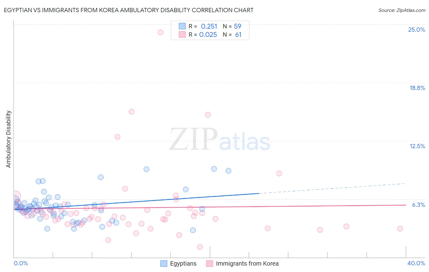 Egyptian vs Immigrants from Korea Ambulatory Disability