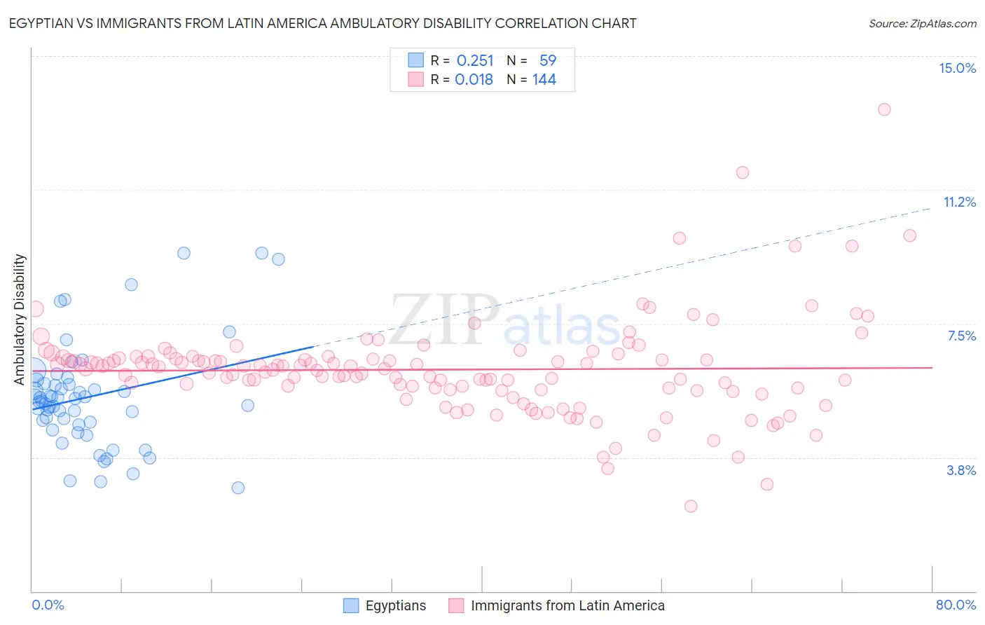 Egyptian vs Immigrants from Latin America Ambulatory Disability