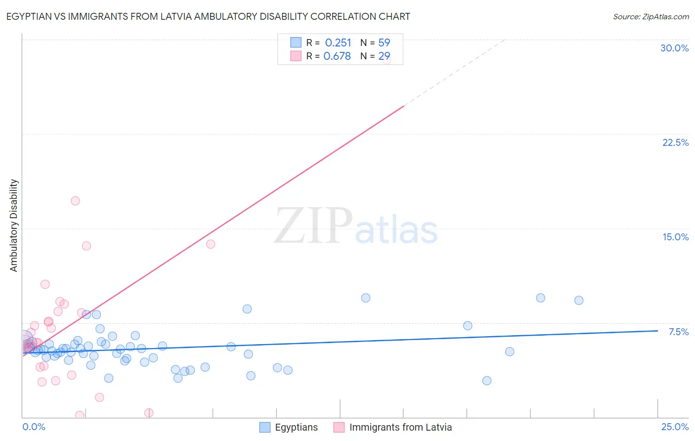 Egyptian vs Immigrants from Latvia Ambulatory Disability
