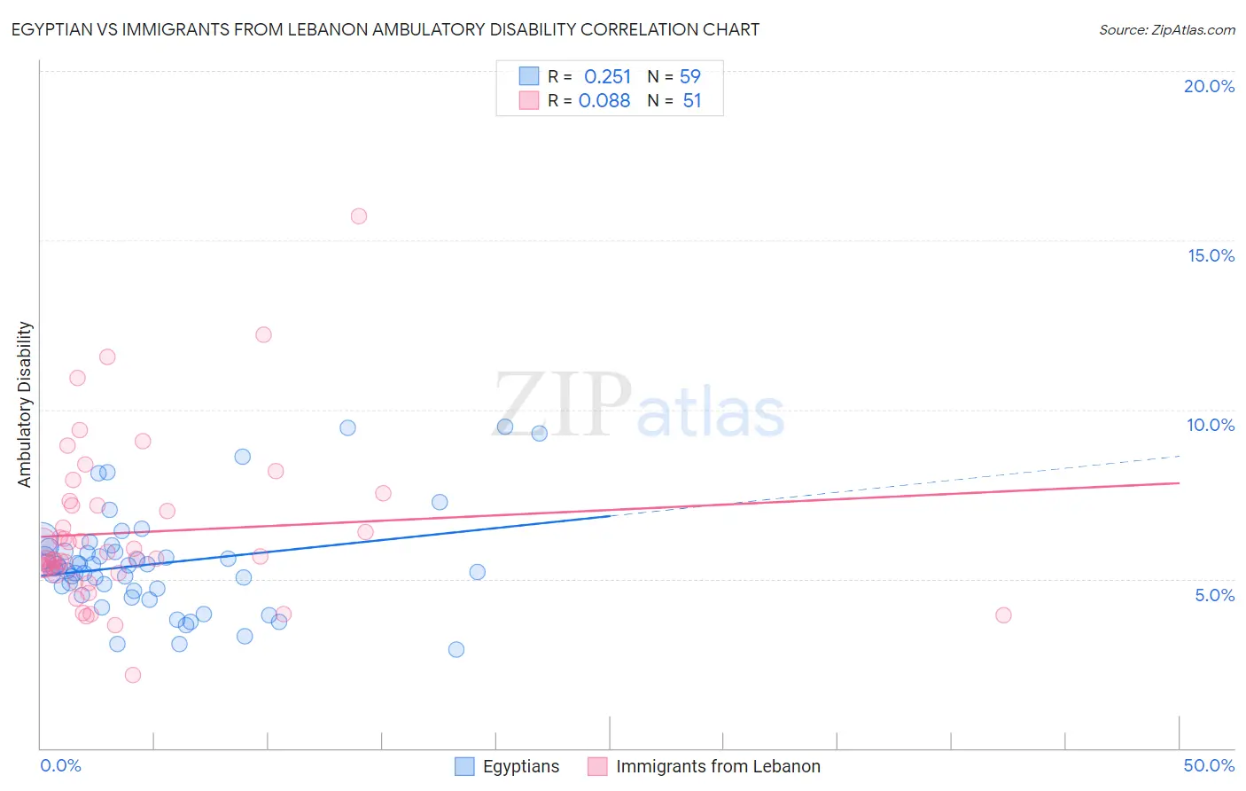 Egyptian vs Immigrants from Lebanon Ambulatory Disability