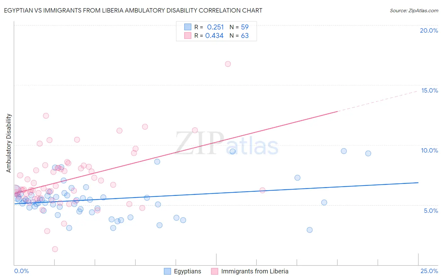 Egyptian vs Immigrants from Liberia Ambulatory Disability