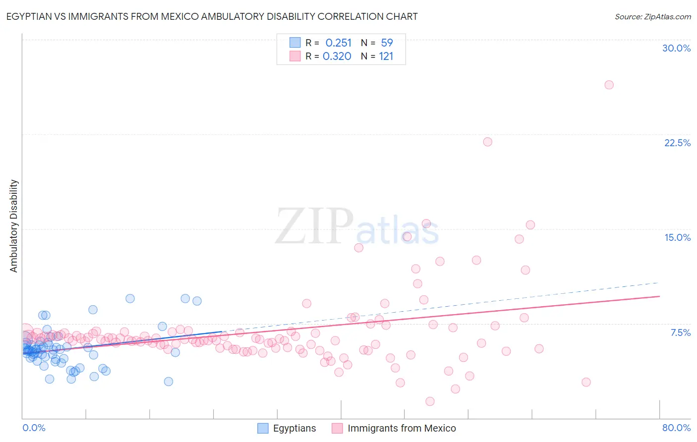 Egyptian vs Immigrants from Mexico Ambulatory Disability