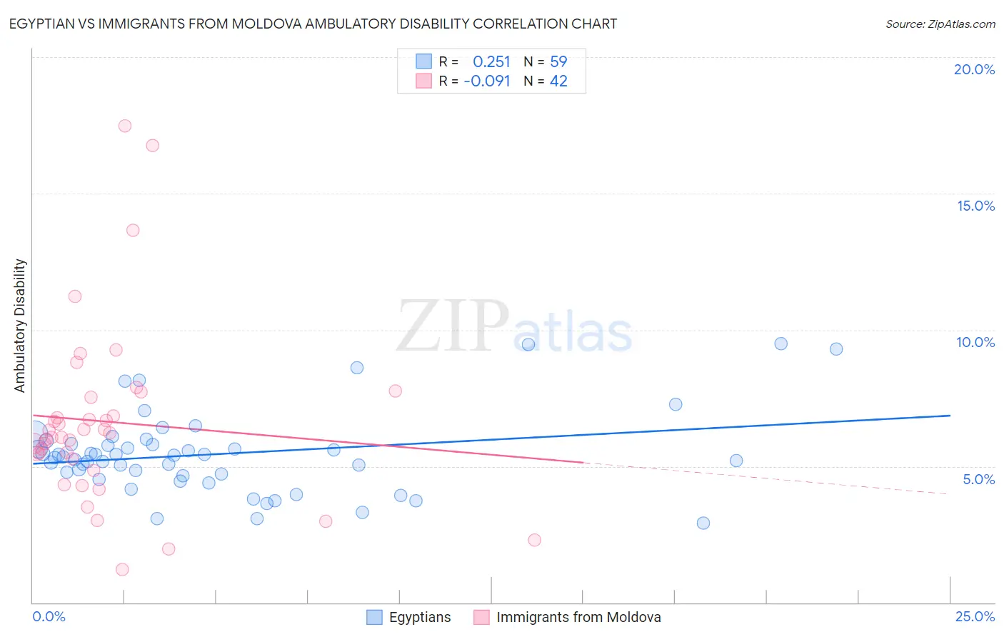 Egyptian vs Immigrants from Moldova Ambulatory Disability