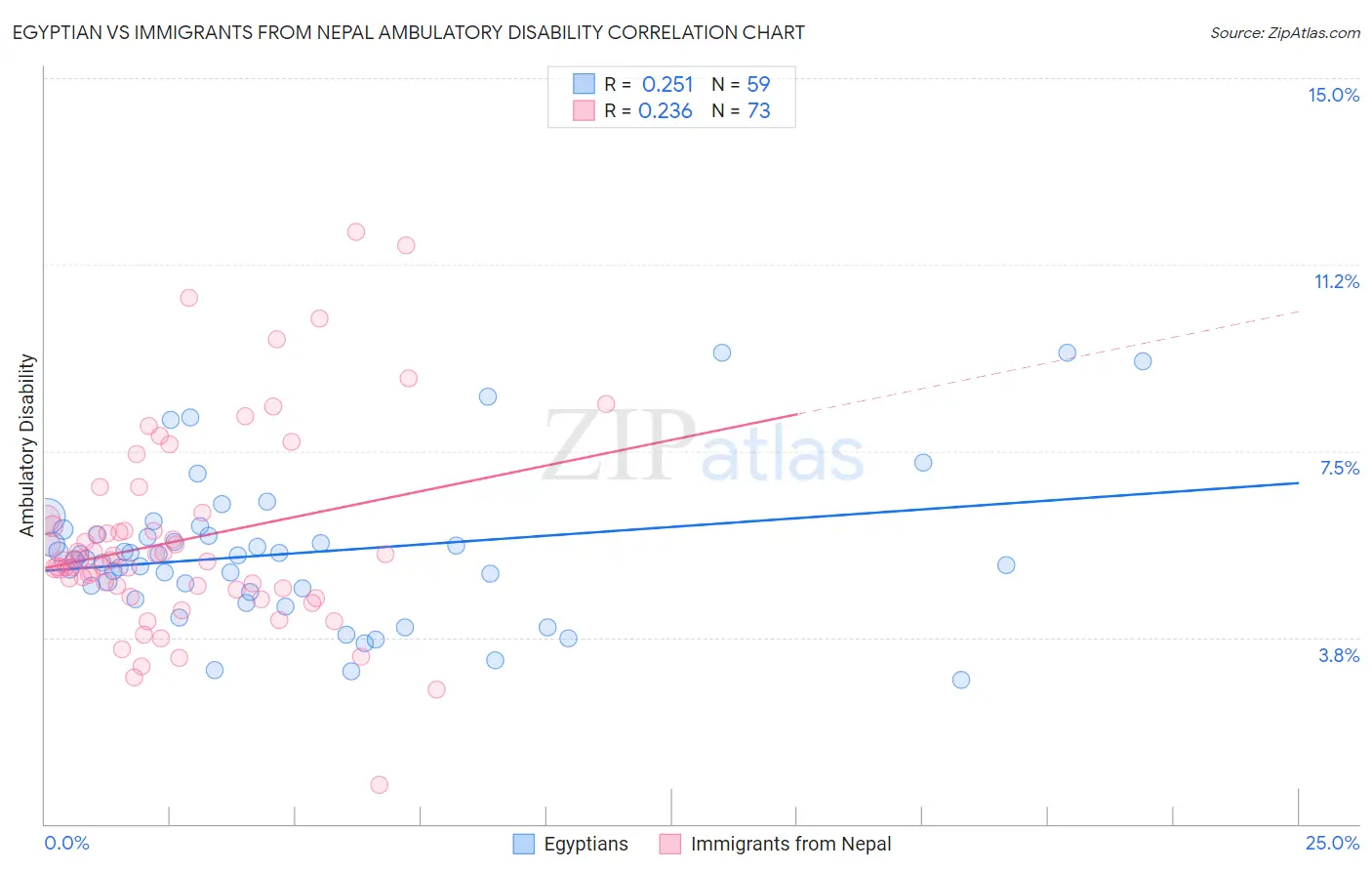 Egyptian vs Immigrants from Nepal Ambulatory Disability