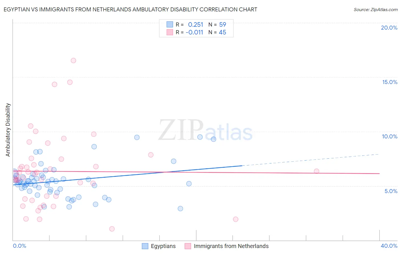 Egyptian vs Immigrants from Netherlands Ambulatory Disability