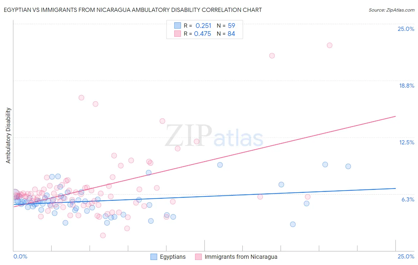 Egyptian vs Immigrants from Nicaragua Ambulatory Disability