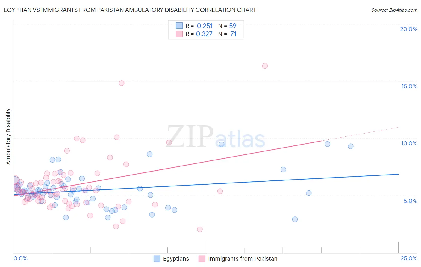 Egyptian vs Immigrants from Pakistan Ambulatory Disability
