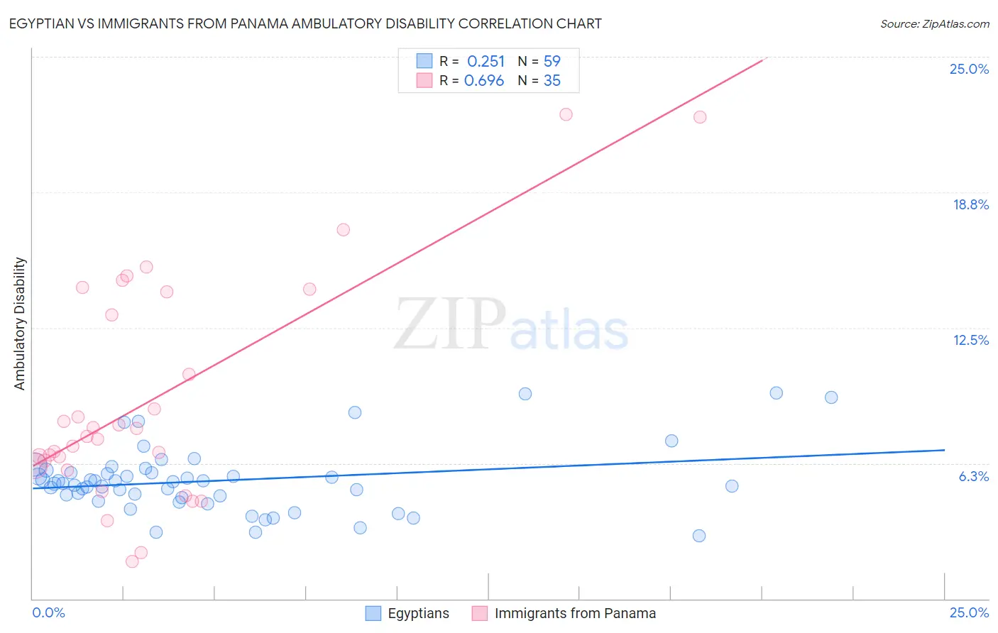 Egyptian vs Immigrants from Panama Ambulatory Disability