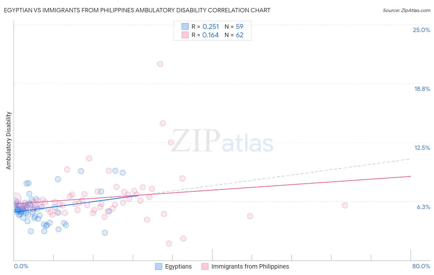 Egyptian vs Immigrants from Philippines Ambulatory Disability