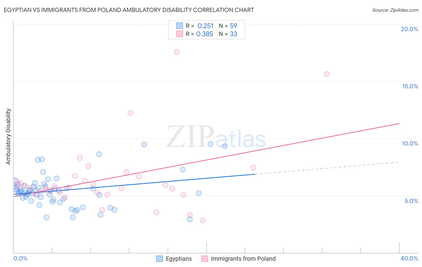 Egyptian vs Immigrants from Poland Ambulatory Disability