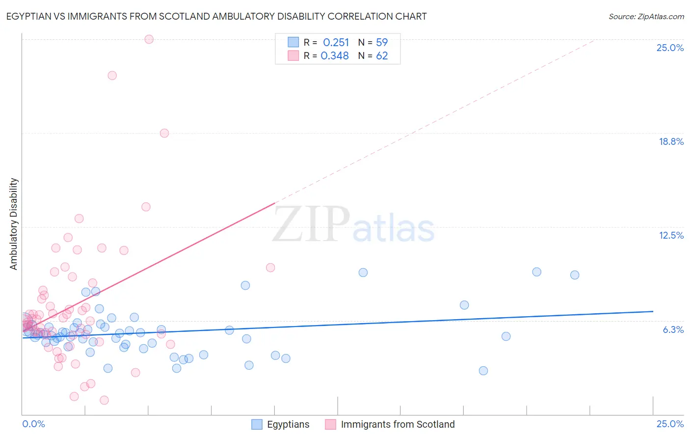 Egyptian vs Immigrants from Scotland Ambulatory Disability