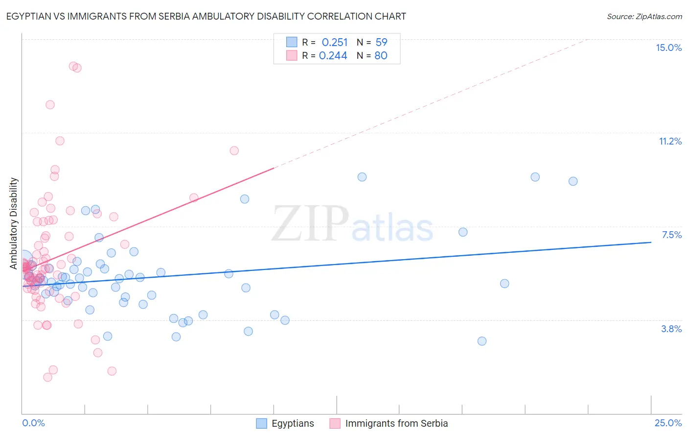 Egyptian vs Immigrants from Serbia Ambulatory Disability