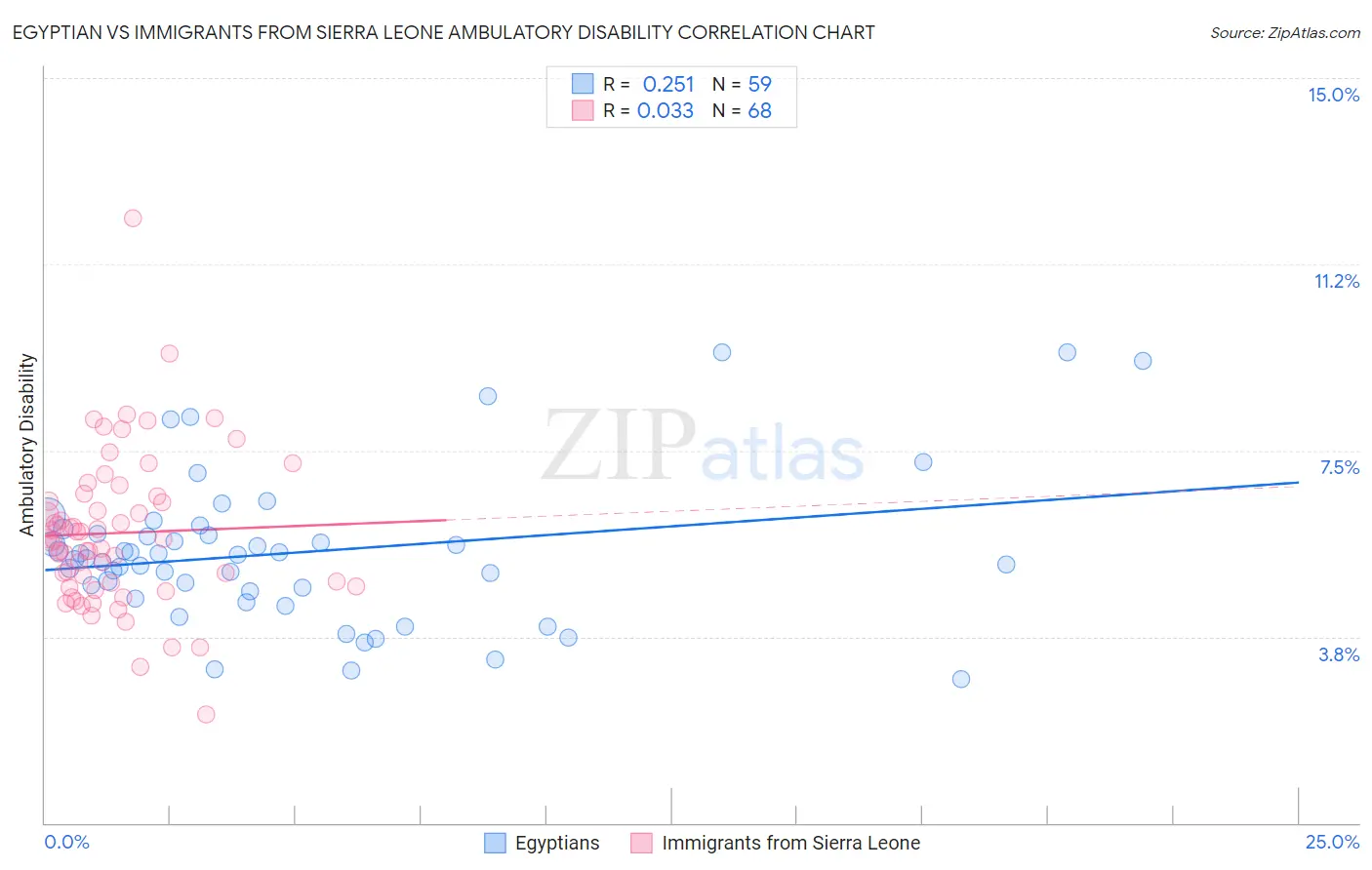 Egyptian vs Immigrants from Sierra Leone Ambulatory Disability