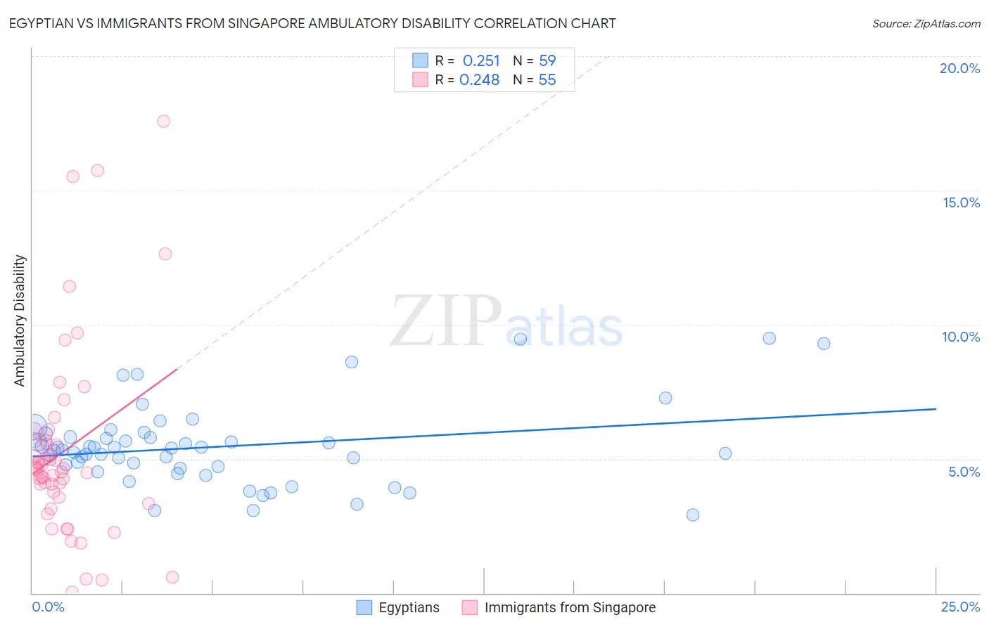 Egyptian vs Immigrants from Singapore Ambulatory Disability