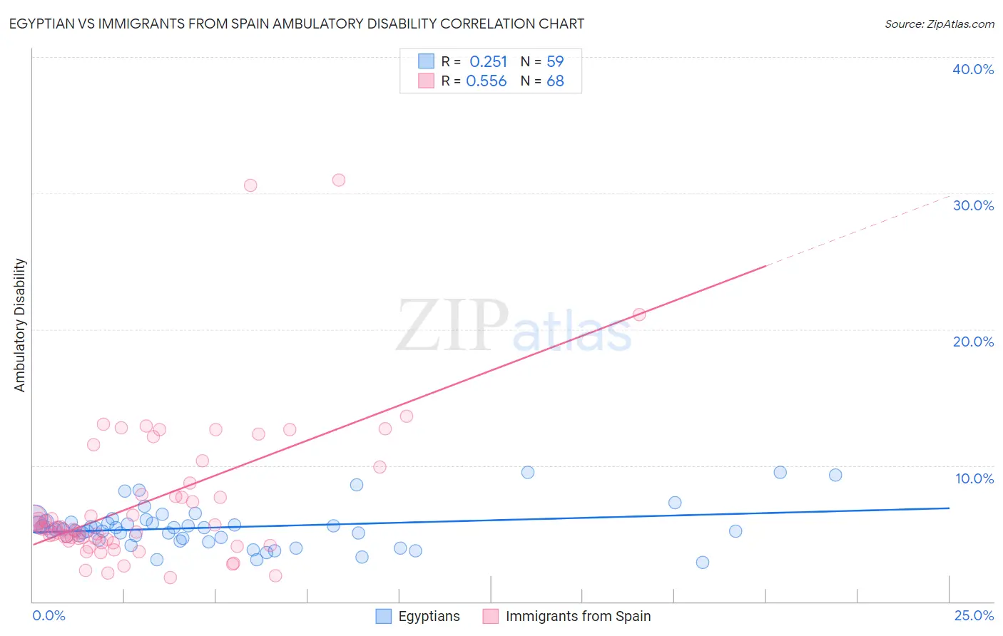 Egyptian vs Immigrants from Spain Ambulatory Disability