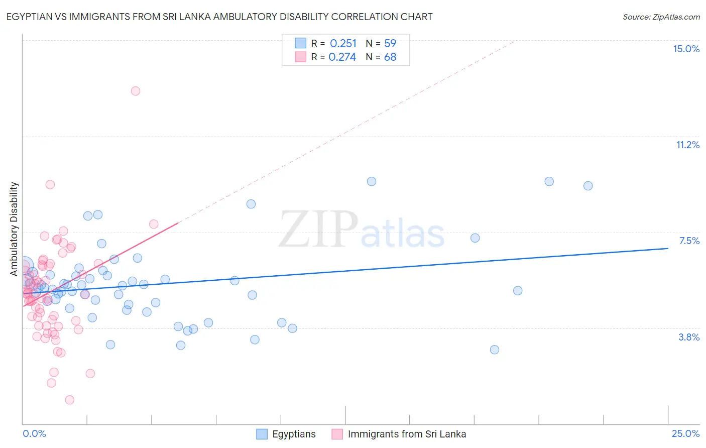 Egyptian vs Immigrants from Sri Lanka Ambulatory Disability