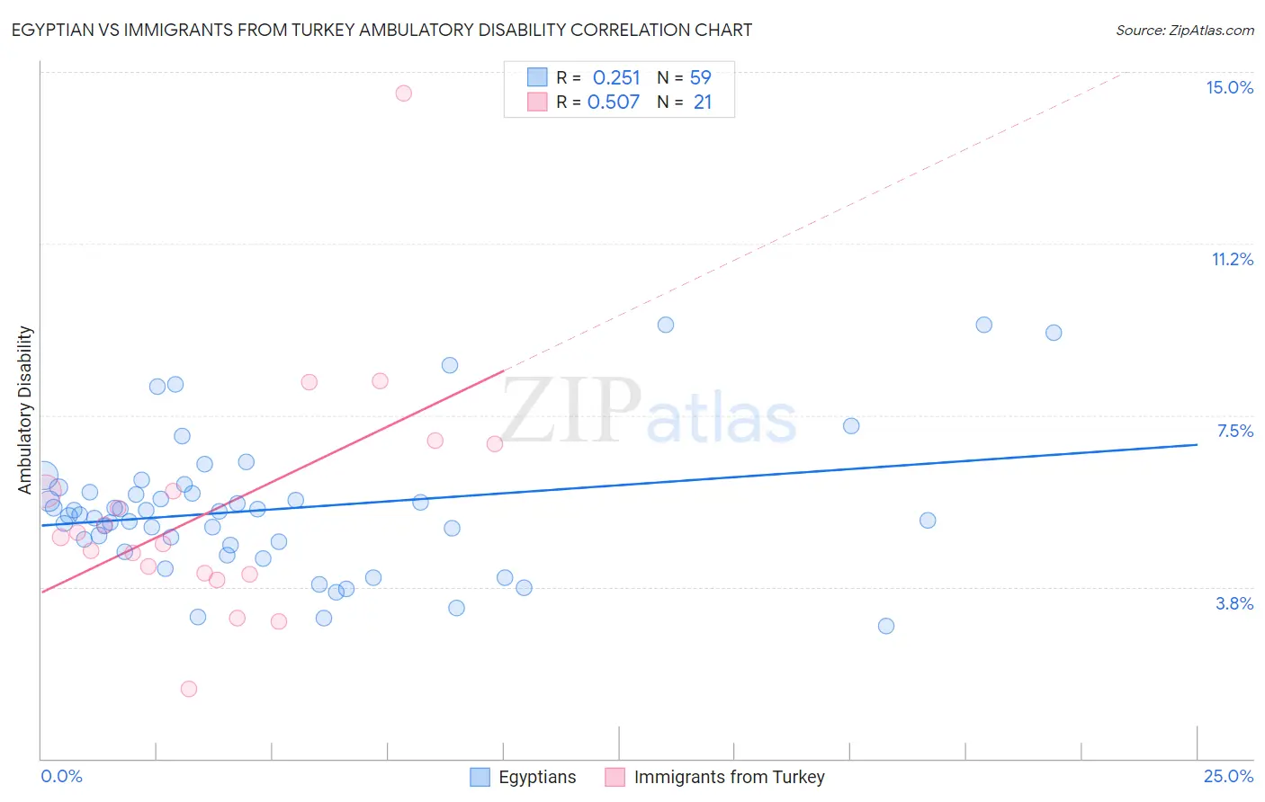Egyptian vs Immigrants from Turkey Ambulatory Disability
