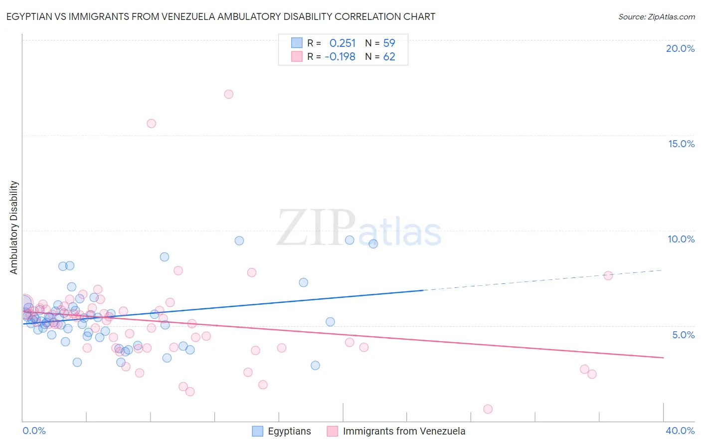 Egyptian vs Immigrants from Venezuela Ambulatory Disability