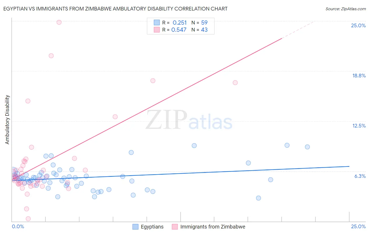 Egyptian vs Immigrants from Zimbabwe Ambulatory Disability