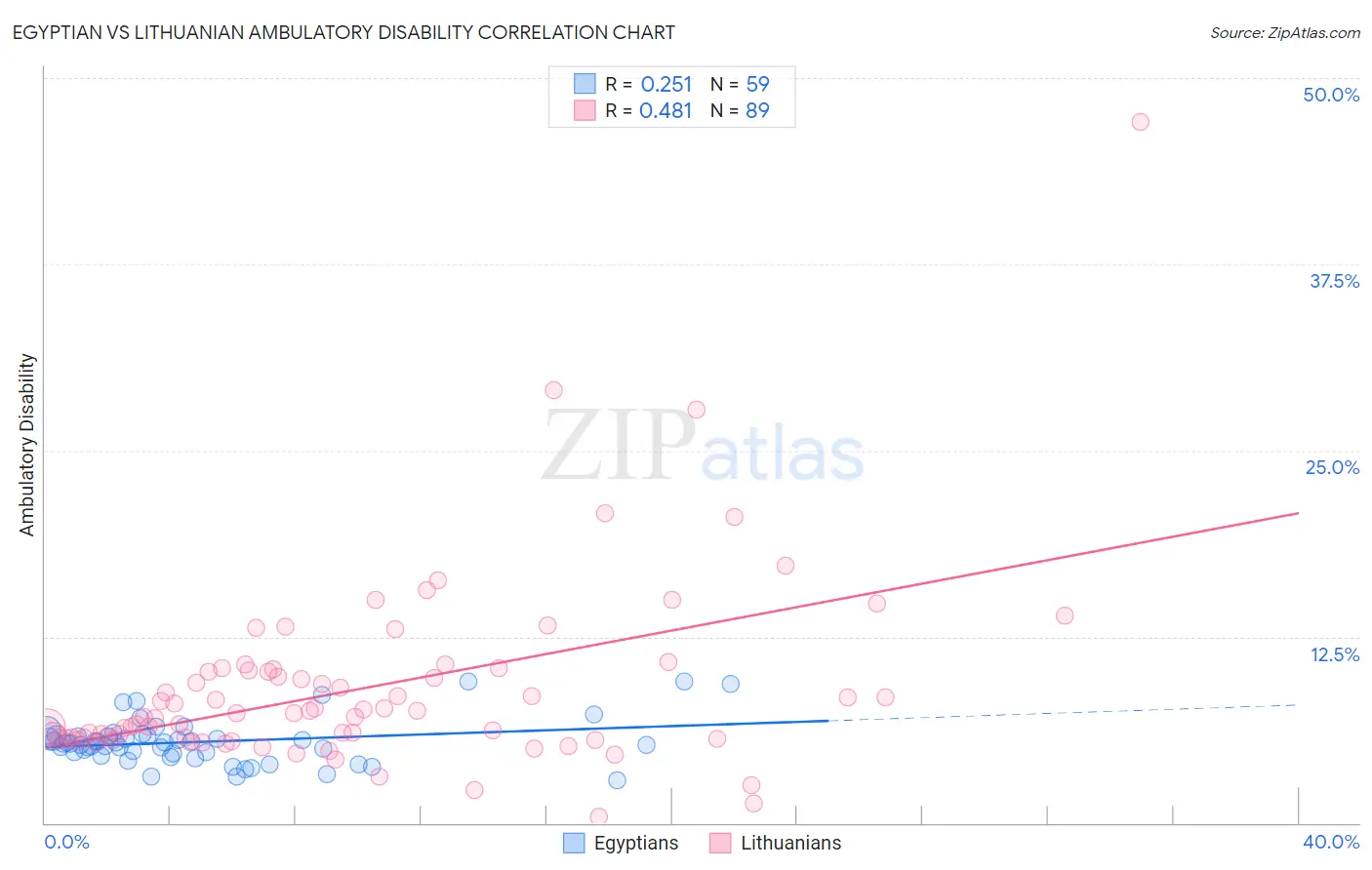 Egyptian vs Lithuanian Ambulatory Disability