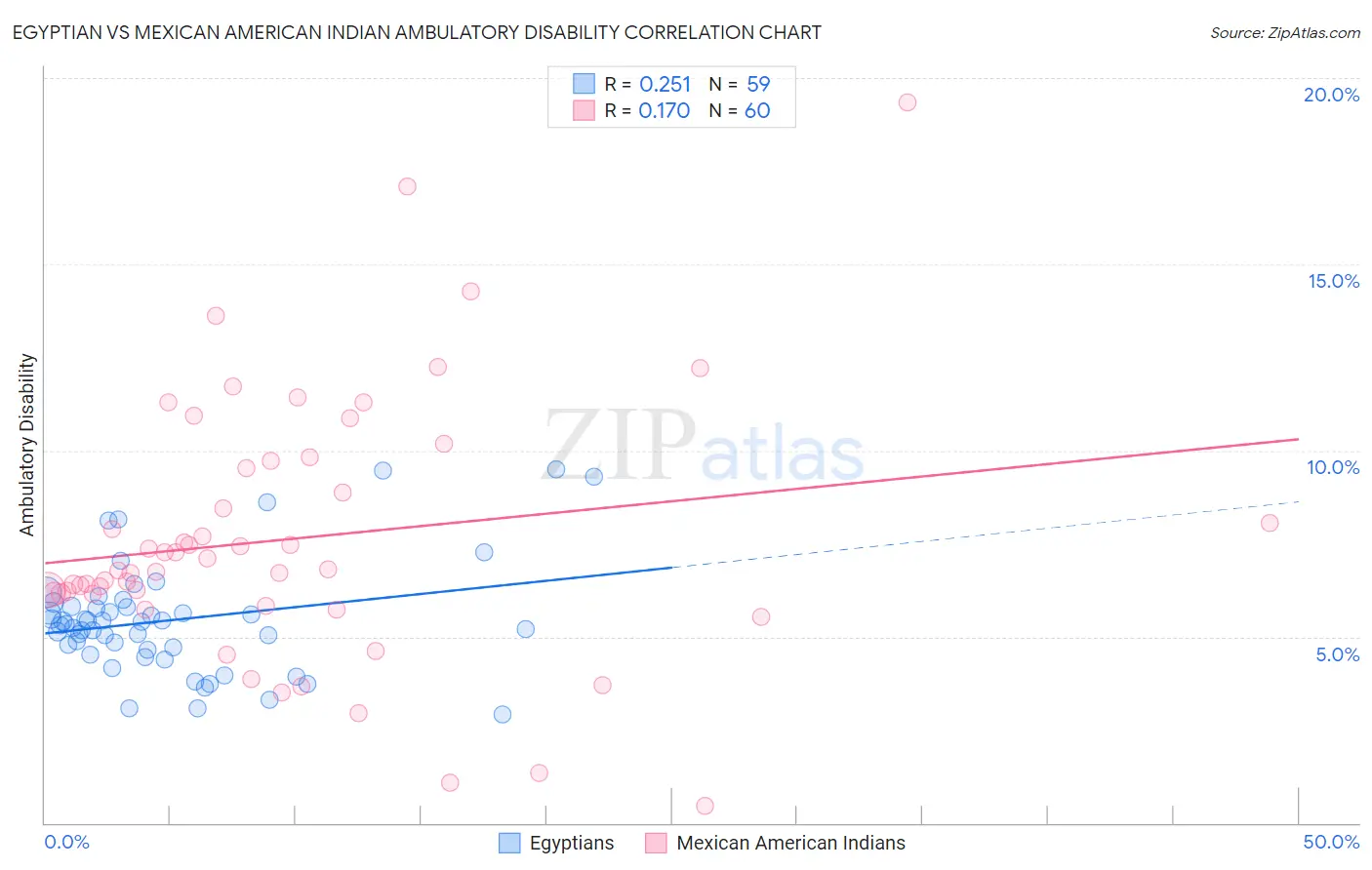 Egyptian vs Mexican American Indian Ambulatory Disability