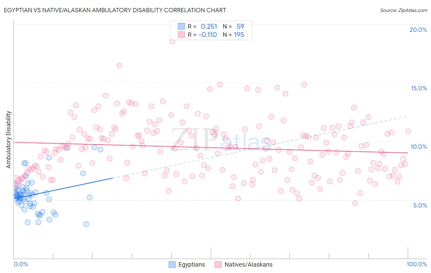 Egyptian vs Native/Alaskan Ambulatory Disability