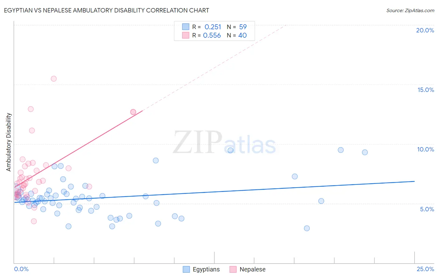 Egyptian vs Nepalese Ambulatory Disability