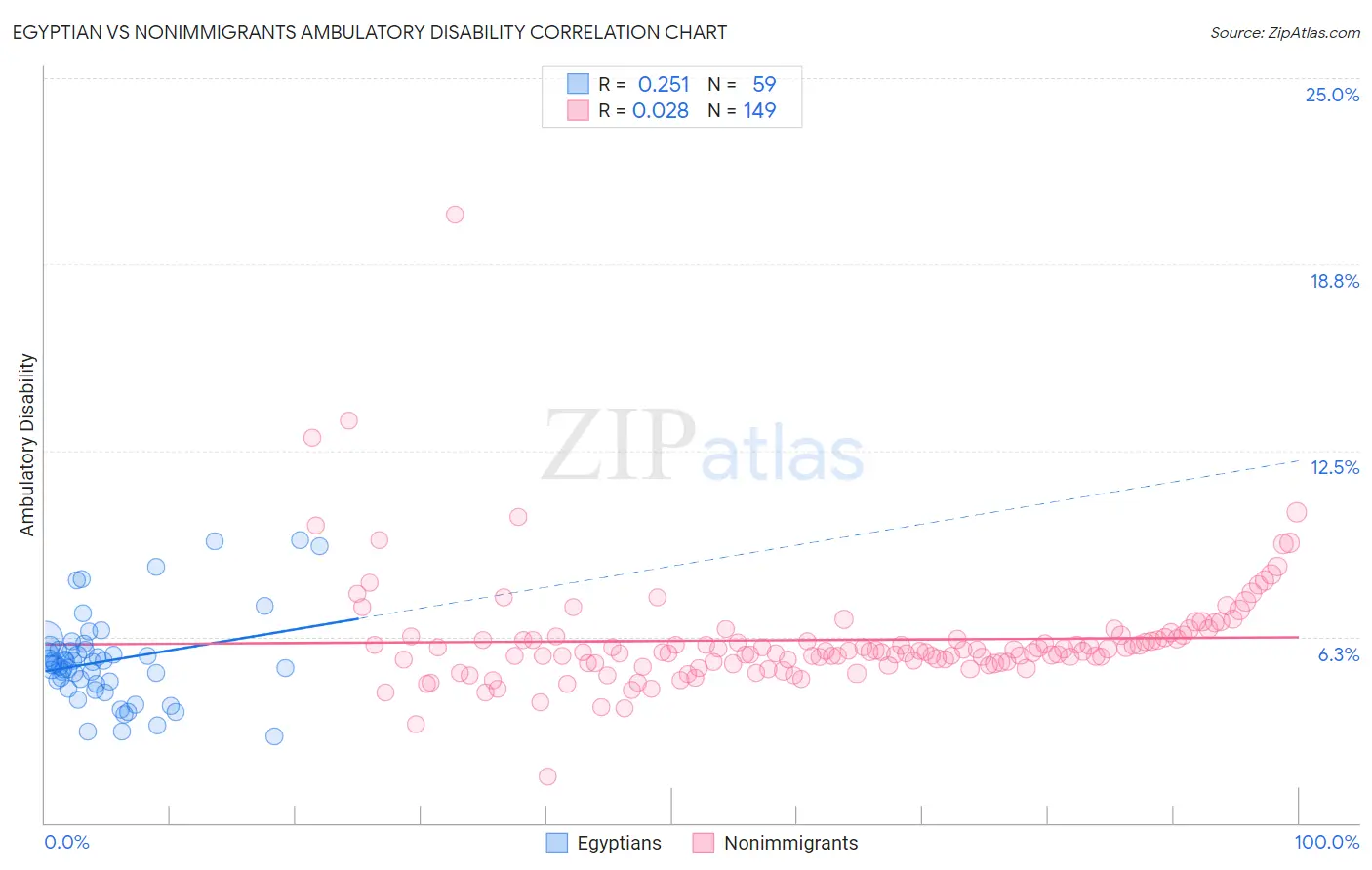 Egyptian vs Nonimmigrants Ambulatory Disability