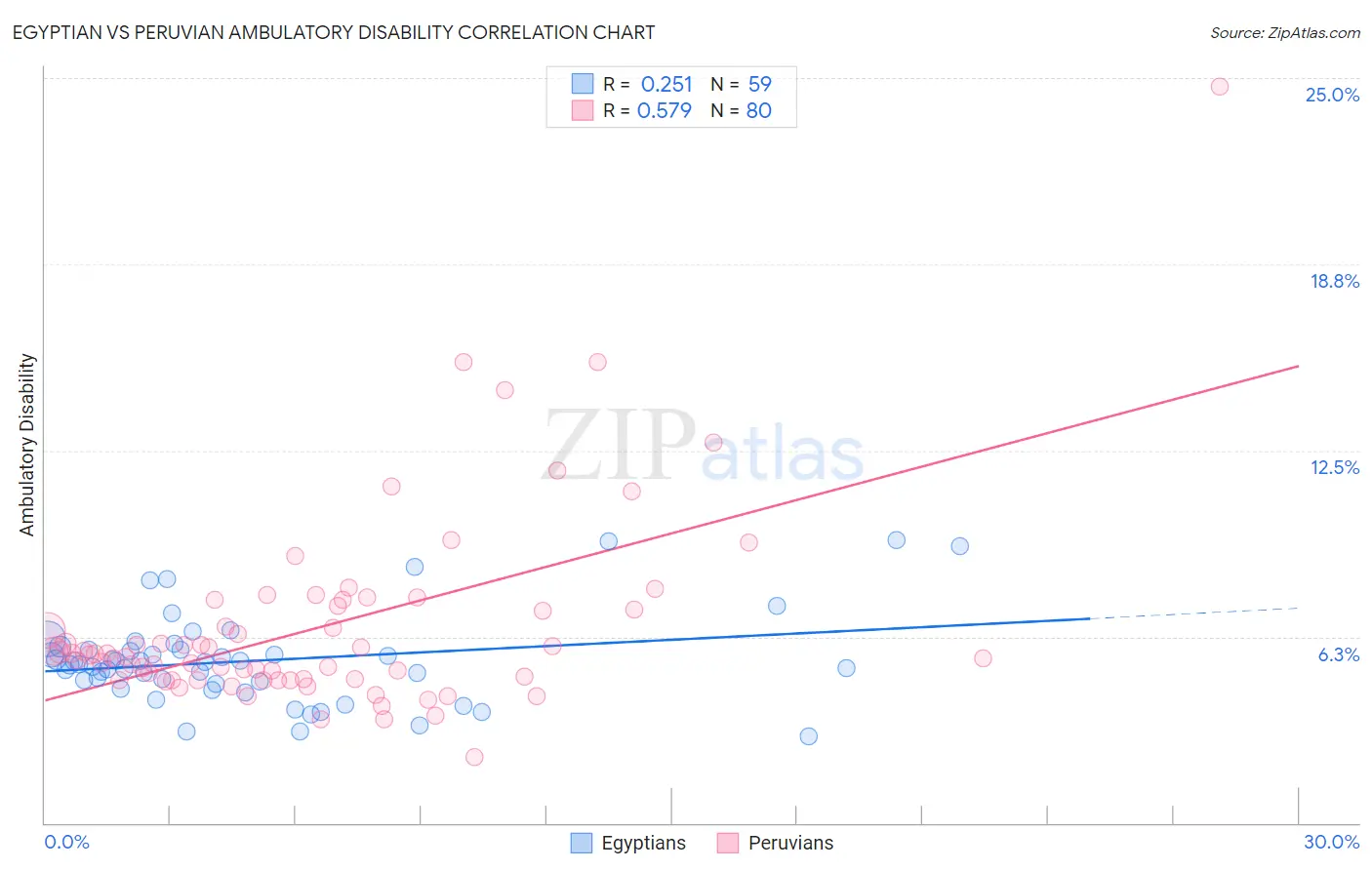 Egyptian vs Peruvian Ambulatory Disability