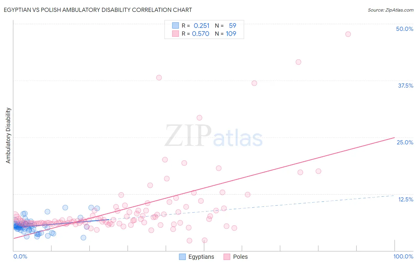 Egyptian vs Polish Ambulatory Disability