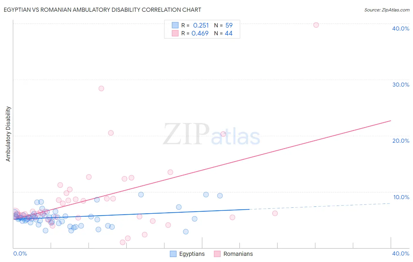 Egyptian vs Romanian Ambulatory Disability