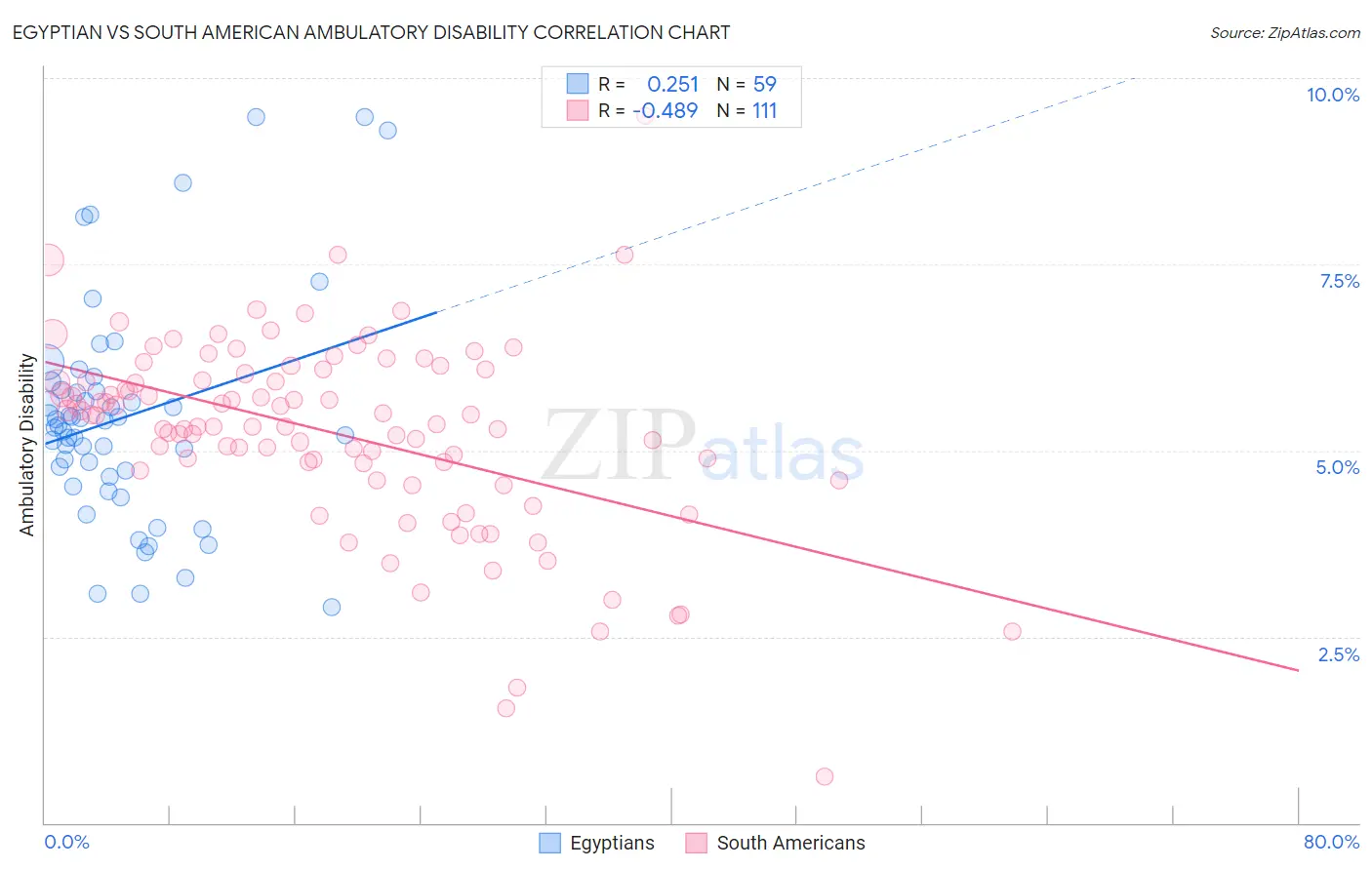 Egyptian vs South American Ambulatory Disability