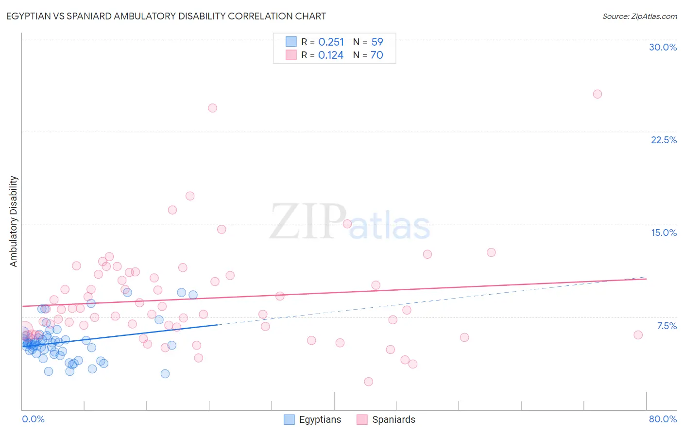 Egyptian vs Spaniard Ambulatory Disability