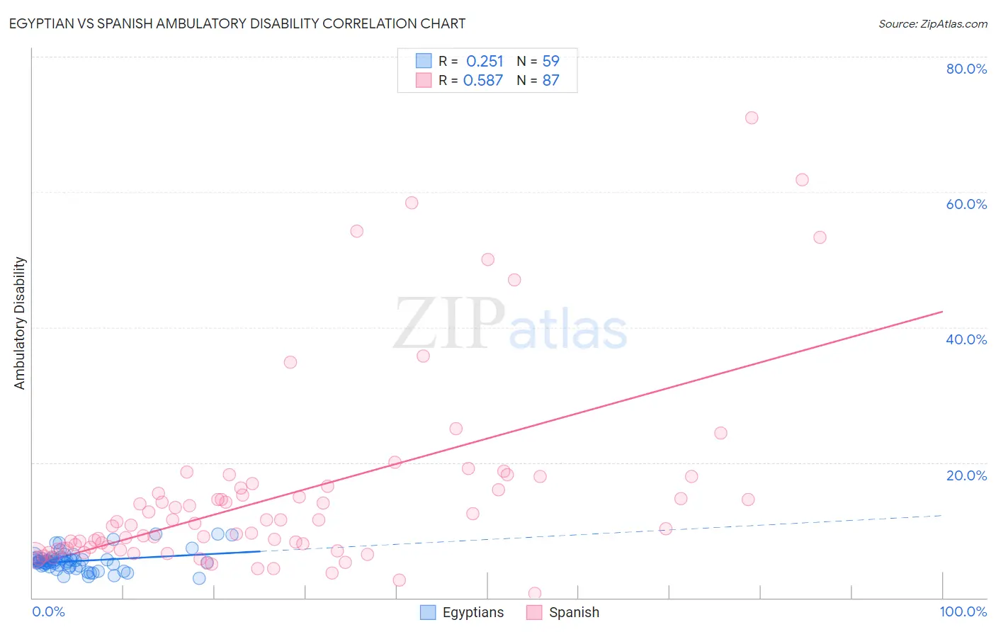 Egyptian vs Spanish Ambulatory Disability