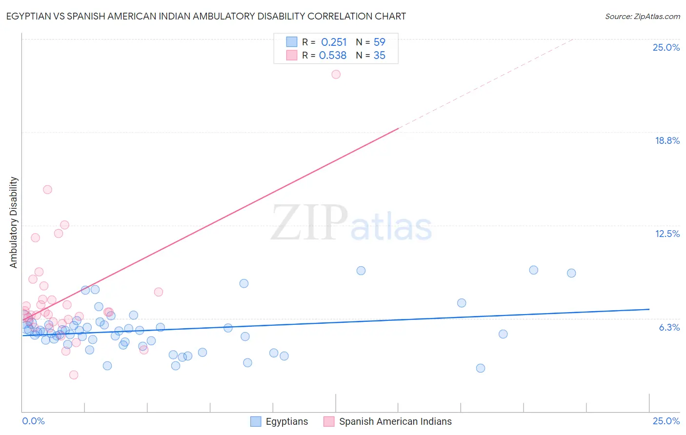 Egyptian vs Spanish American Indian Ambulatory Disability