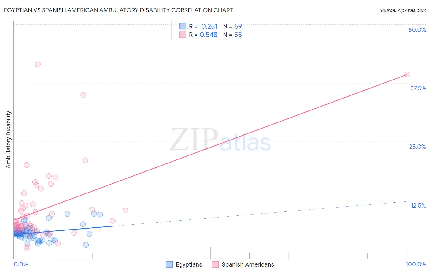 Egyptian vs Spanish American Ambulatory Disability