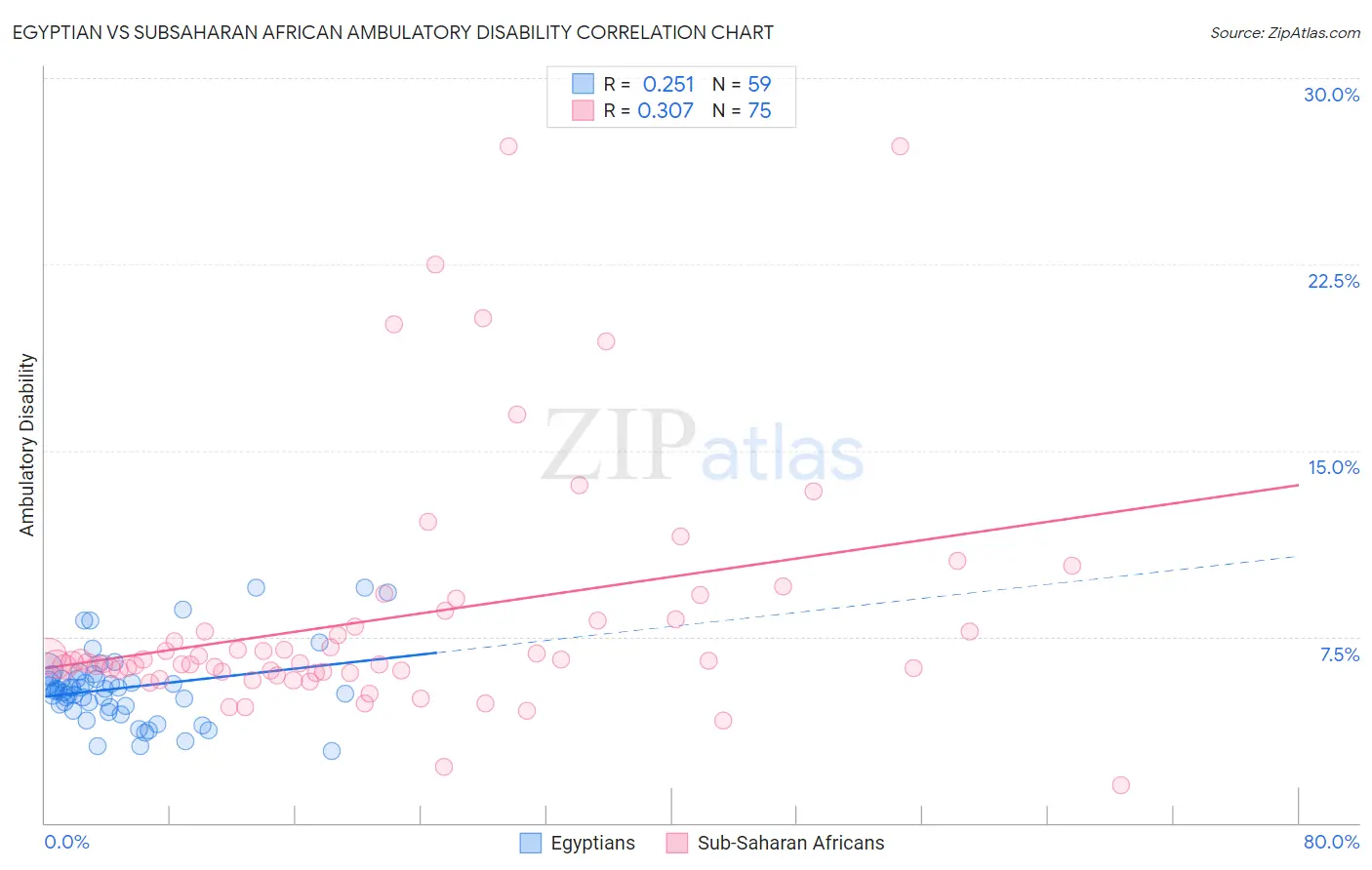 Egyptian vs Subsaharan African Ambulatory Disability
