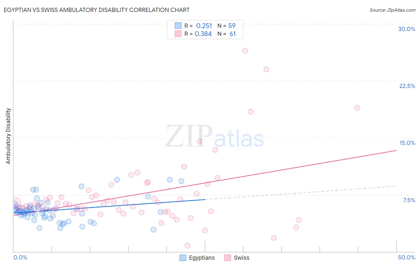 Egyptian vs Swiss Ambulatory Disability