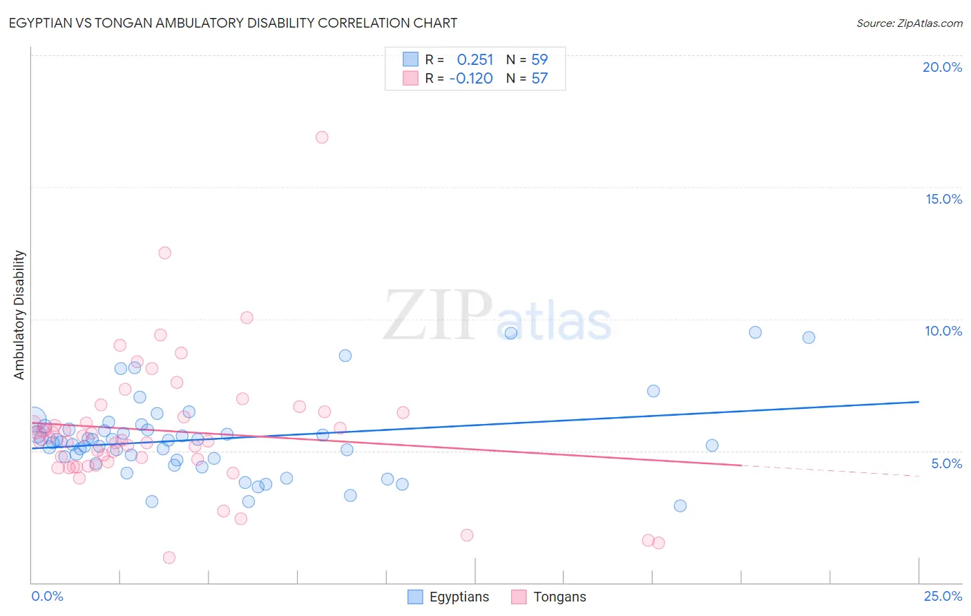 Egyptian vs Tongan Ambulatory Disability